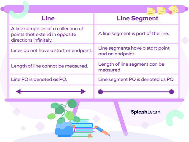 What Is a Line in Math? Definition, Types, Examples, Facts