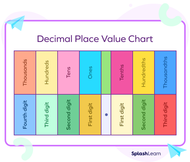 Decimal In The Place Value Chart