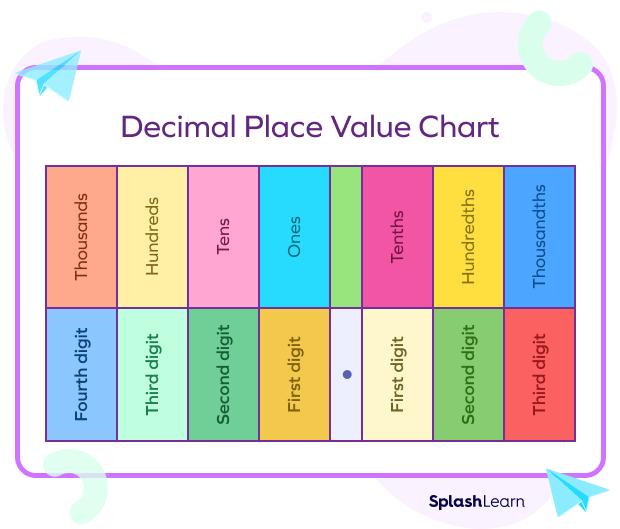 Place Value Decimal Chart With Numbers My XXX Hot Girl