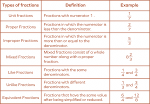 What is a Fraction? - Definition Facts & Example