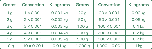 How Many Grams Make Up A Kilogram Mugeek Vidalondon