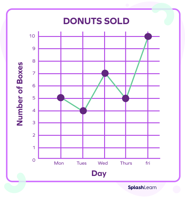 Double Line Graph, Overview & Examples - Lesson