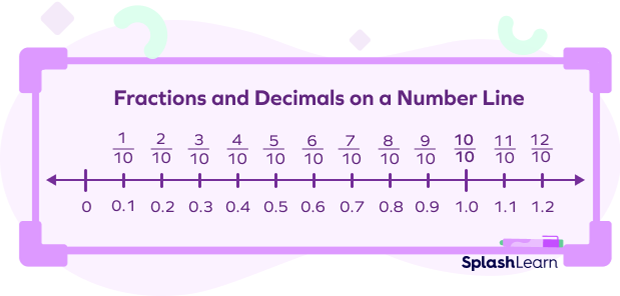 What Is Number Line Definition Facts Example SplashLearn