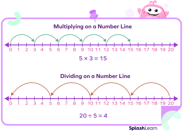 What Is A Number Line In Math Definition Examples Facts