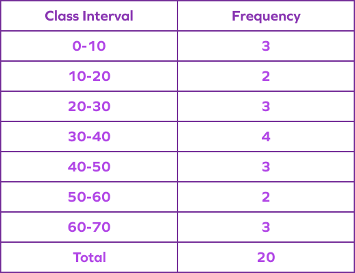  Create A Frequency Distribution Table Online Frequency Table For 