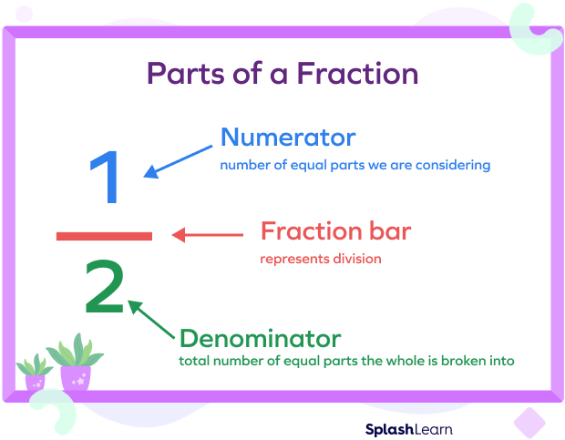 What Is a Unit Fraction? Definition, Non-unit, Examples, Facts