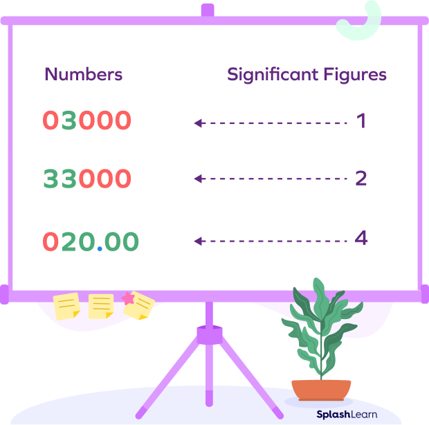 Significant Figures Definition Examples Rules Rounding