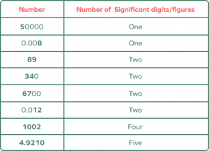 Significant Figures: Definition, Examples, Rules, Rounding