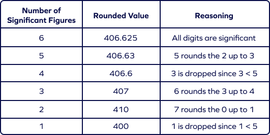 Figures Significatives D finition Exemples R gles Arrondi 2024 