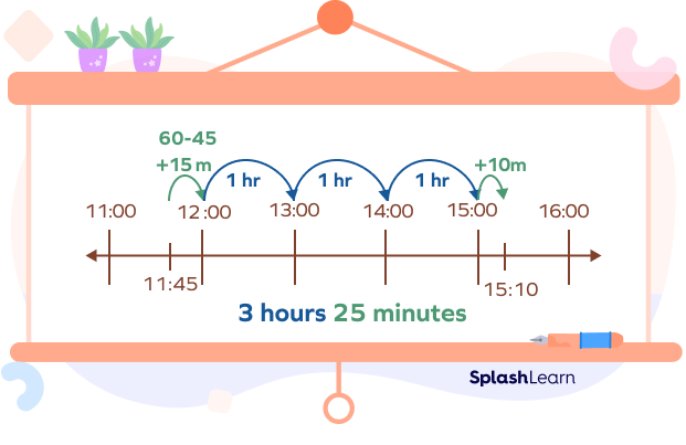 What Is Elapsed Time Meaning Formula Examples Number Line