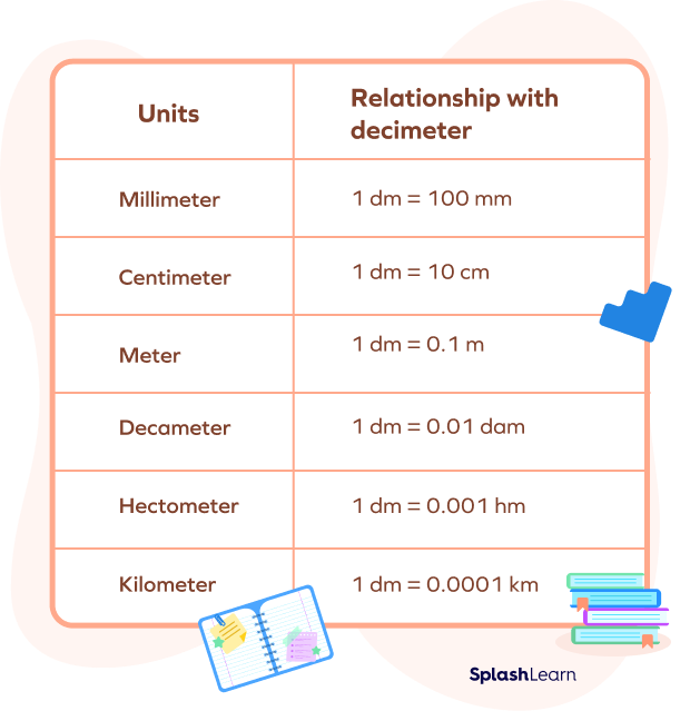 What Is A Decimeter Units Definition Solved Examples Facts