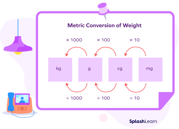 What is a Weight Measurement? Definition, Units, Examples, Facts