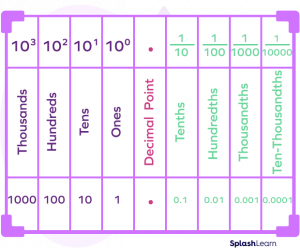 What is Thousandths? - Definition Facts & Example