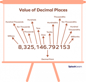 What is Thousandths? - Definition Facts & Example