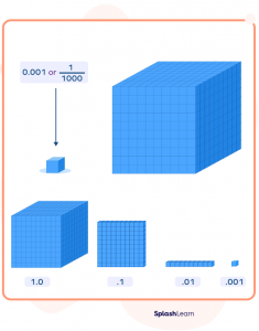 What is Thousandths? - Definition Facts & Example