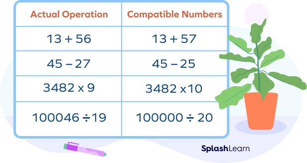 What Are Compatible Numbers Definition Examples Facts 2023 