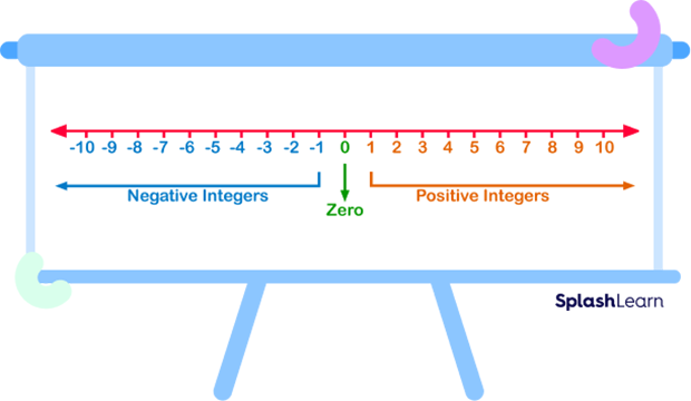 What Is Zero In Math Definition Facts And Examples