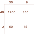 What Is an Area Model Multiplication? Definition & Examples