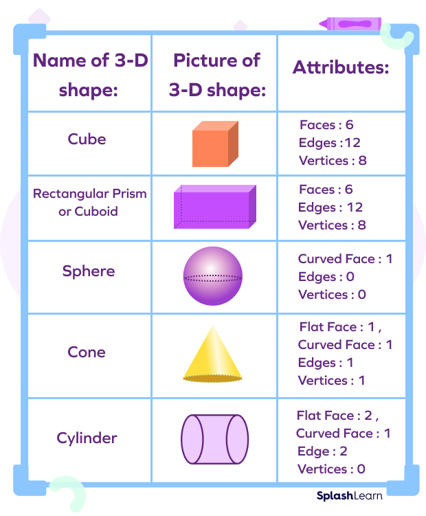 English Geometric Shapes Names, Definition and Examples; Table of