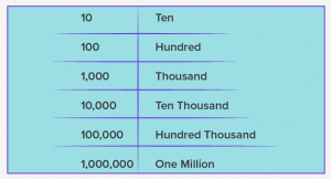 What is Number words? - Definition, Facts and Examples