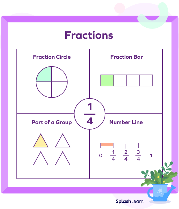 Three Quarters Math Fraction Clip Art - Three Quarters Math