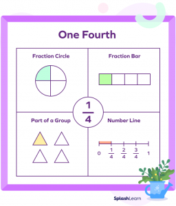 What Is Quarter In Math? Definition, Fraction, Examples, Facts