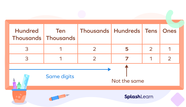 comparing-and-ordering-numbers-meaning-steps-symbols-examples