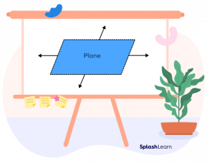 Coplanar - Definition, Coplanar Points, Lines, Non-coplanar