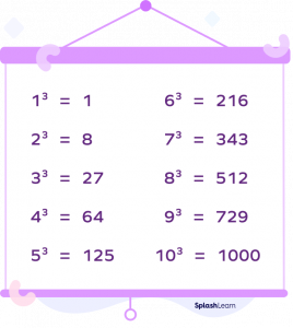 Perfect Cube of Numbers: Definition, List, Chart, Examples, Fact