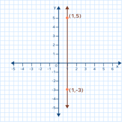 Zero Slope - Definition, Types, Graph, Equation, Examples, Facts