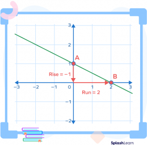 Negative Slope - Definition, Graph, Types, Examples, Facts, FAQs