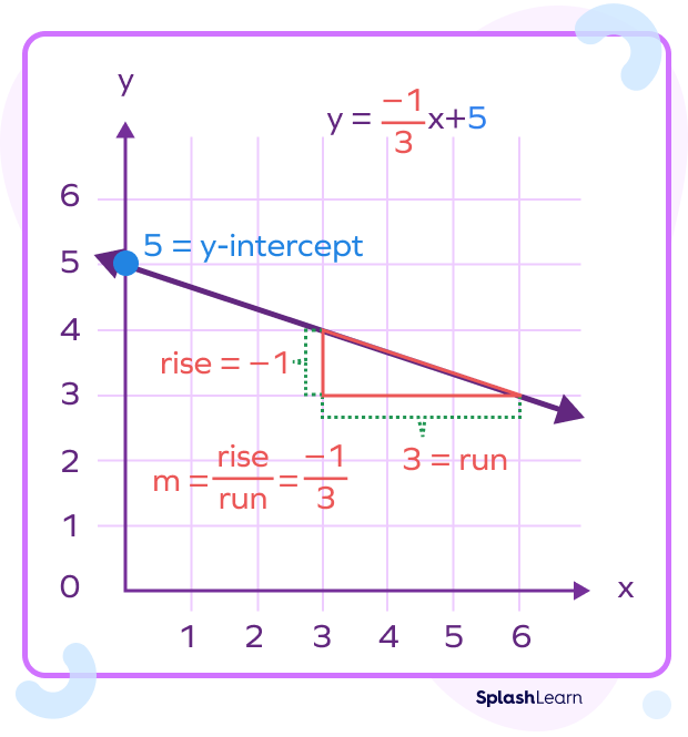Negative Slope - Definition, Graph, Types, Examples, Facts, FAQs