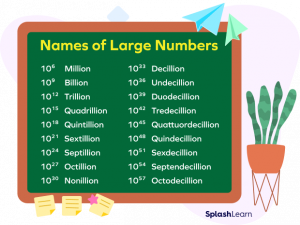 What Is A Quintillion In Math? Definition, Solved Examples, Facts