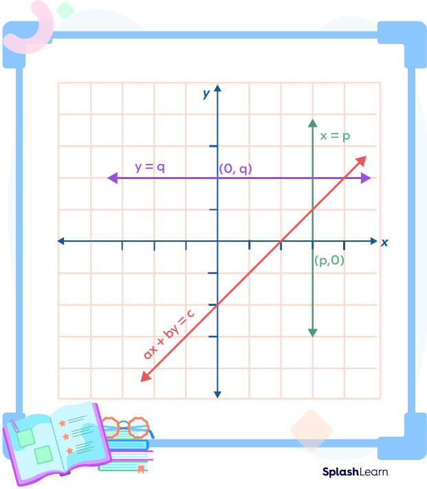 Equation Of A Straight Line Definition Forms Examples