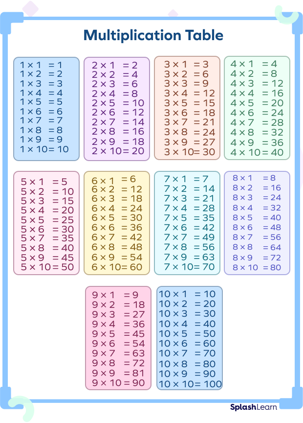 Multiples Table 