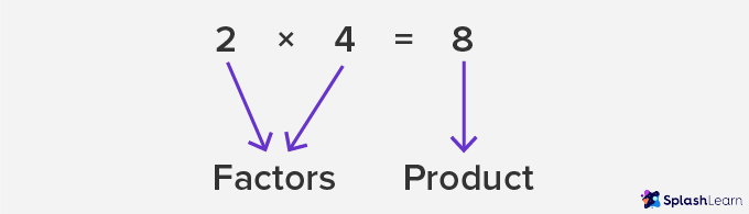 Factors by Multiplication Method