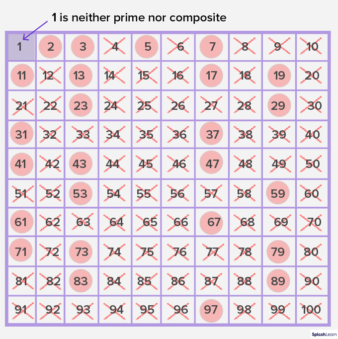 list of the first 100 prime numbers