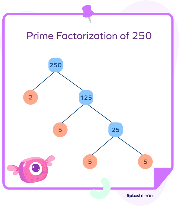 What Is Prime Factorization Definition Methods Examples Facts