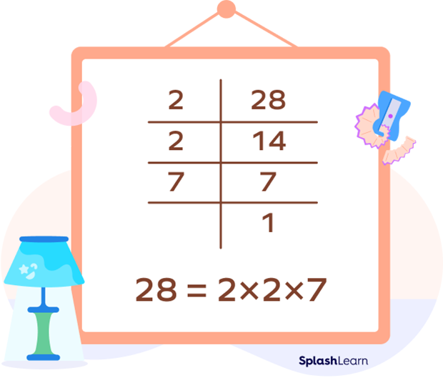 What Is Prime Factorization? Definition, Methods, Examples, Facts