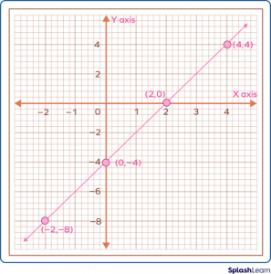 Linear Equations: Definition, Formula, Graph, Solved Examples