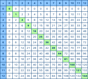 What Are Square Numbers? Definition, List, Examples