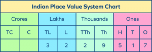 International Place Value Chart - Examples, Facts, Faqs