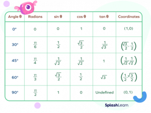 What is Unit Circle? Definition, Chart, Equation, Examples, Facts