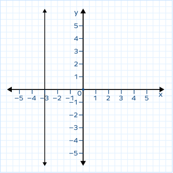 Vertical Line - Definition, Slope, Equation, Examples, Facts