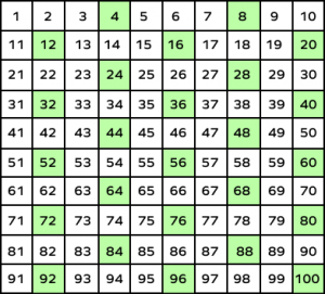 What is a Number Chart? Definition, Types, Chart, Examples