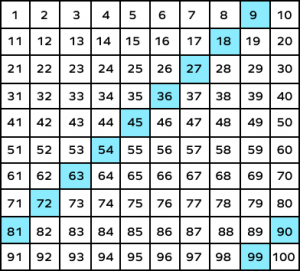 What is a Number Chart? Definition, Types, Chart, Examples