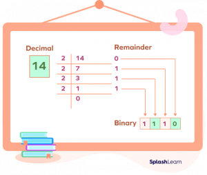 Convert Decimal To Binary - Formula, Table, Examples, FAQs