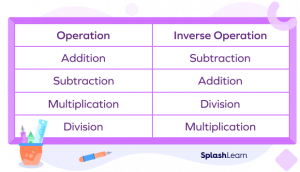 What are Inverse Operations? - Definition Facts & Examples