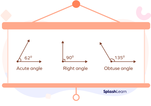 Why Acute Angles Are Less Than 90 Degrees