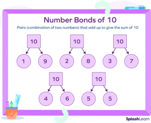 What are Number Bonds? Uses, Benefits, Facts, Examples